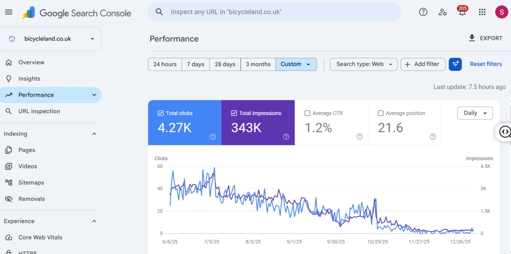 Search visibility — 4,270 clicks from organic search.
Google Search Console shows 4,270 clicks and 343,000 impressions from organic search, at an average position of 21.6 — and climbing. Bicycle Land now appears for the terms its customers actually search for, not just their brand name.