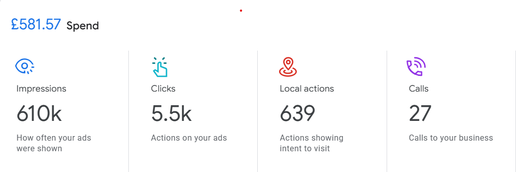 Google Ads — efficiency at scale.
Across the campaign lifetime, Bicycle Land's ads were shown 610,000 times and earned 5,500 clicks — at a total spend of £581.57. That works out to £0.11 per click, a fraction of the typical cost for local retail in London. The campaign generated 639 local actions (direction requests and other intent-to-visit signals) and 27 direct phone calls, all for under £1 per local action.