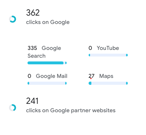 Click sources. 362 clicks from Google Search directly, 241 from Google's partner network, plus a small but valuable 27 clicks from Google Maps. Maps clicks are especially high-intent — someone looking up directions is often ready to visit.