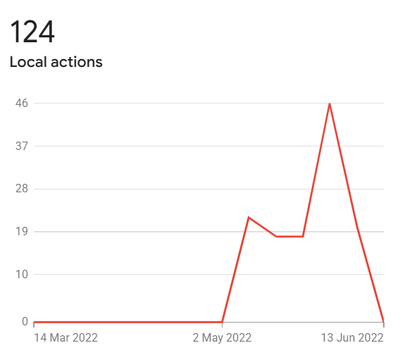 Local actions over one period. 124 direction requests, call taps, and other intent-to-visit signals from Google. These are people ready to walk through the door, not just browse.